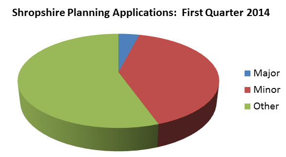 Shropshire_planning_application_types_Q1-14