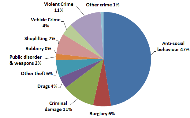 ludlow_crime_types_2011_2012