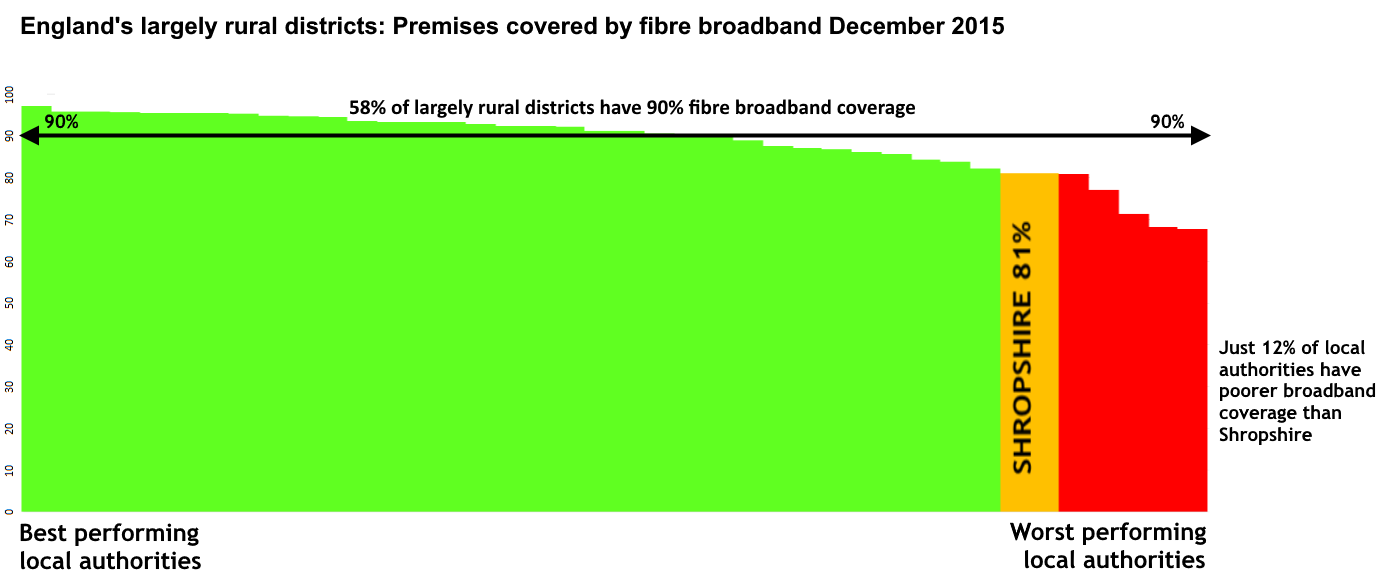 Broadband_fibre_Dec_2015_by_largely_rural_district