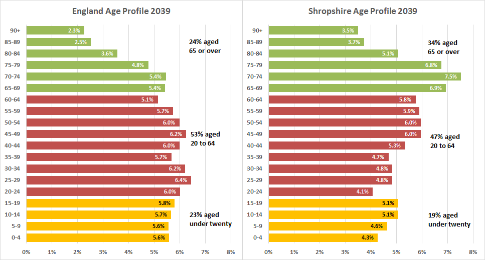england_shropshire_age_profile_2039