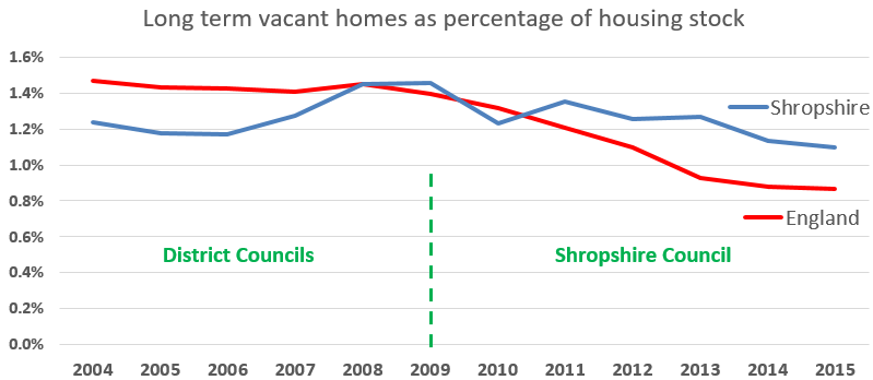 graph_england_shropshire_long_term_empty_homes_2004-2015